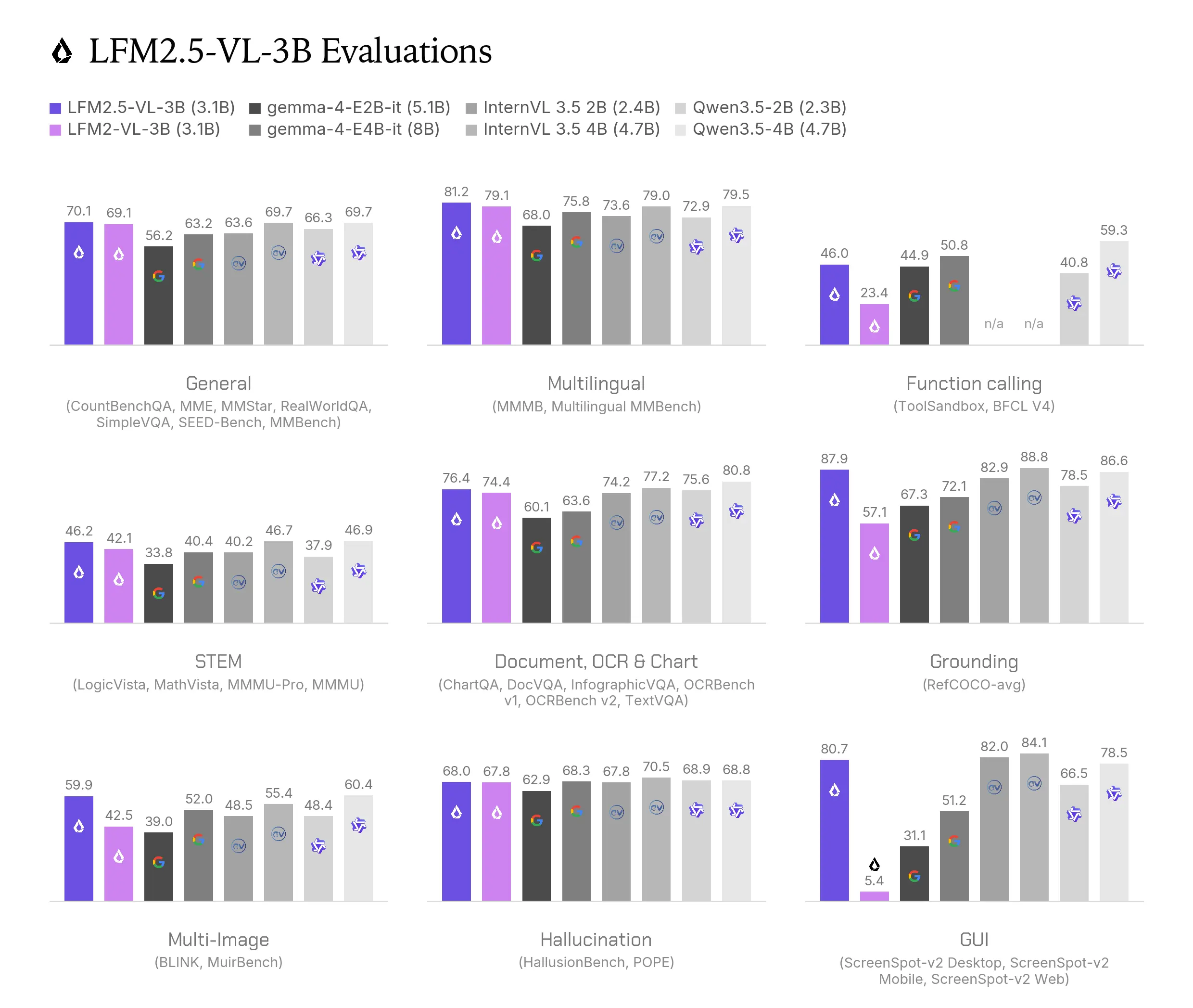 إطلاق نموذج LFM2.5-VL-3B لقدرات رؤية أسرع وأفضل على الأجهزة