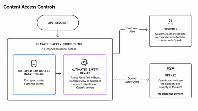 OpenAI تقدم Private Safety Processing لموازنة الخصوصية وكشف إساءة الاستخدام