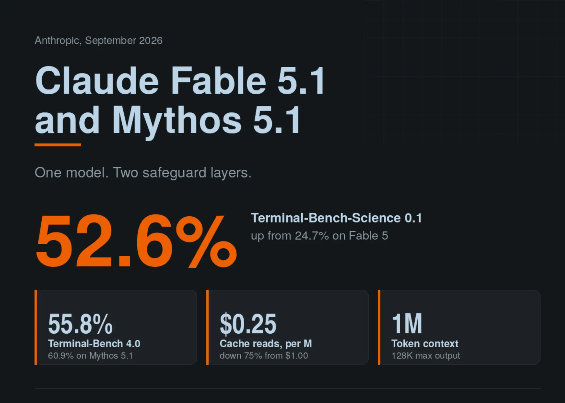 أنثروبيك تطلق Claude Fable 5.1 بأداء متقدم وتكاليف أقل للذاكرة المؤقتة
