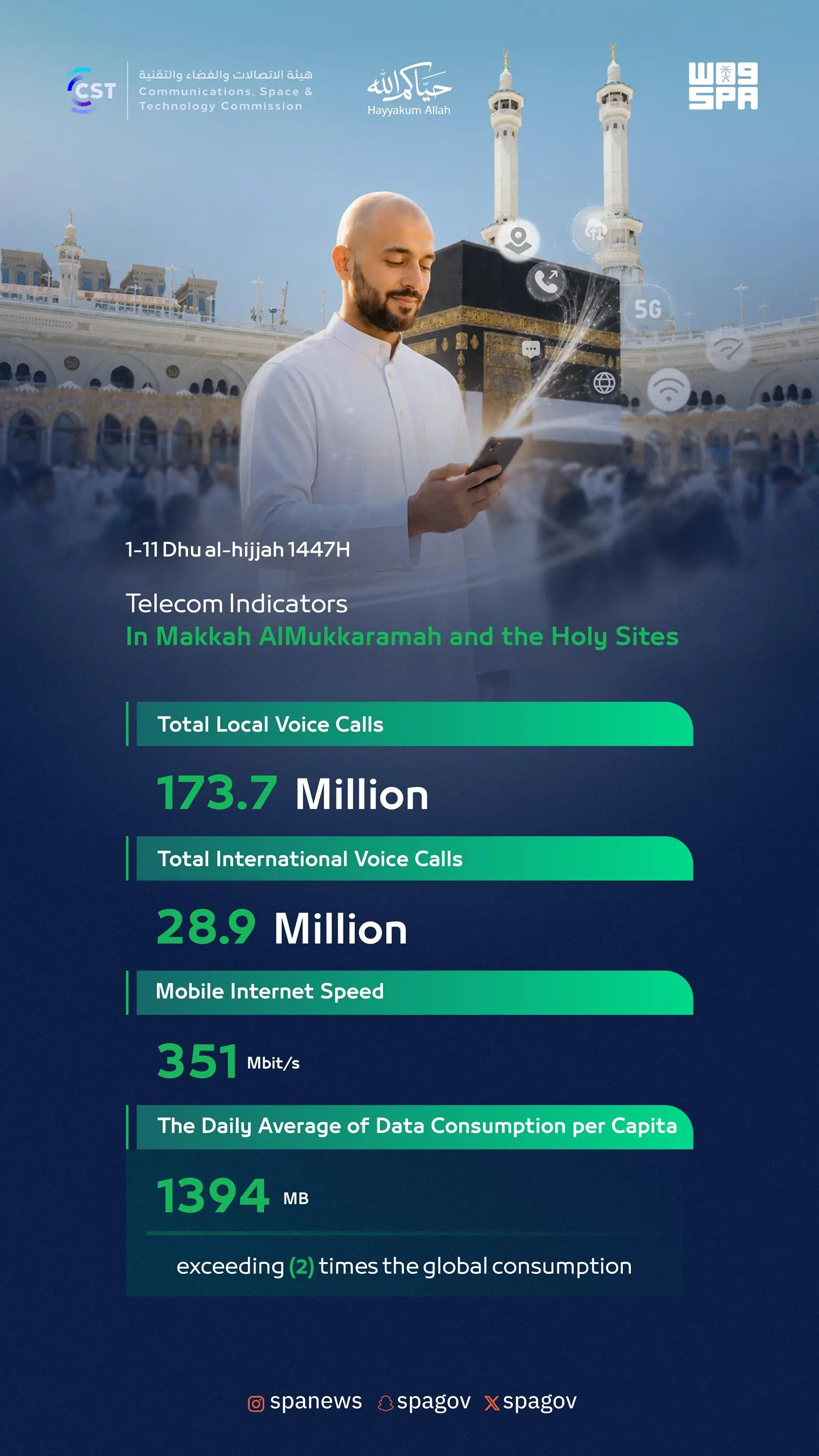 تقنيات الاتصال والذكاء الاصطناعي تدخل خطة خدمات الحج 2026