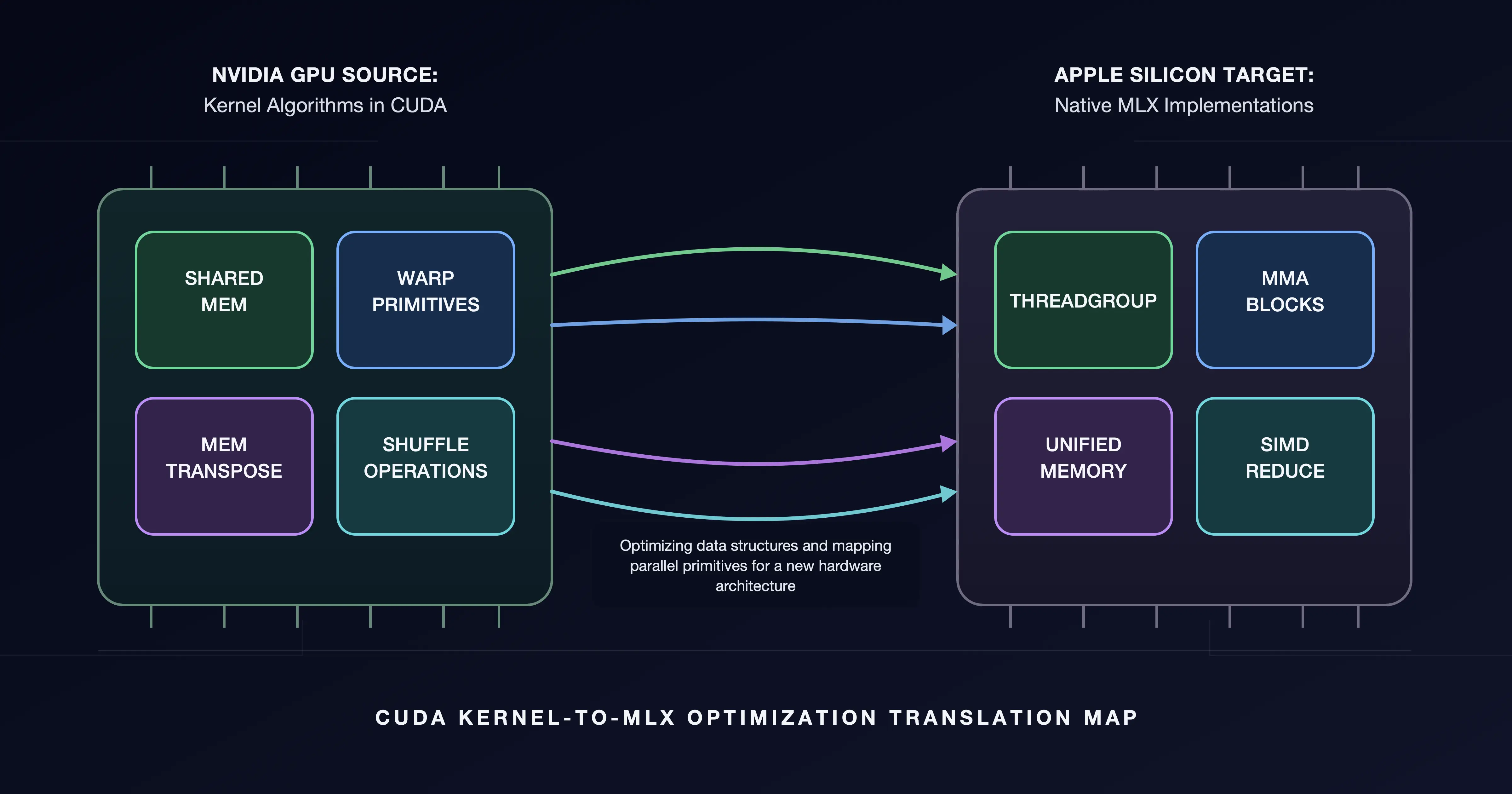 تقنية جديدة تنقل خبرات CUDA إلى معالجات Apple Silicon