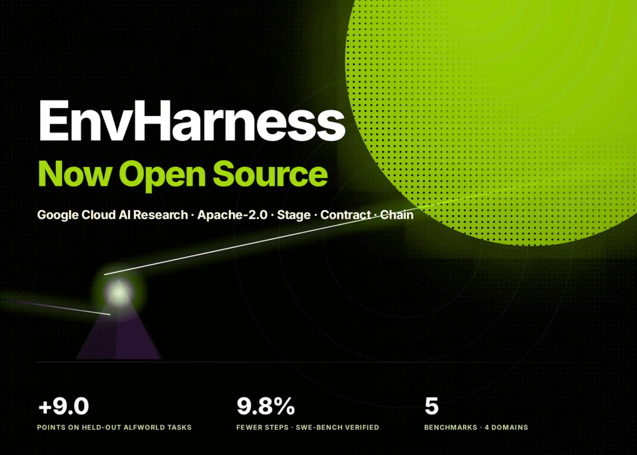 جوجل تطرح EnvHarness لتحويل بيئات التدريب الثابتة إلى أنظمة متكيفة