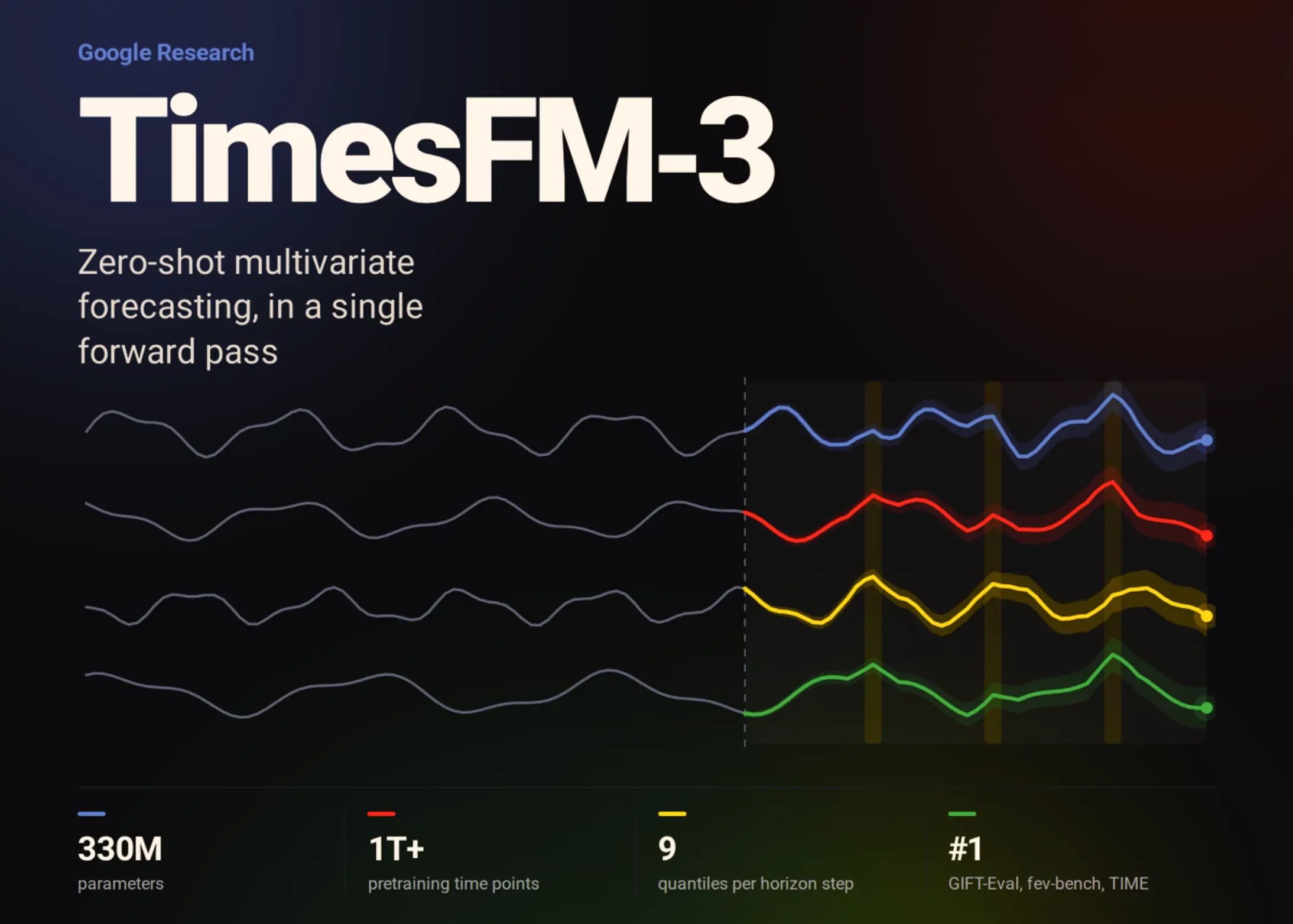 جوجل تطلق TimesFM-3 نموذج متقدم للتنبؤ بسلاسل زمنية متعددة