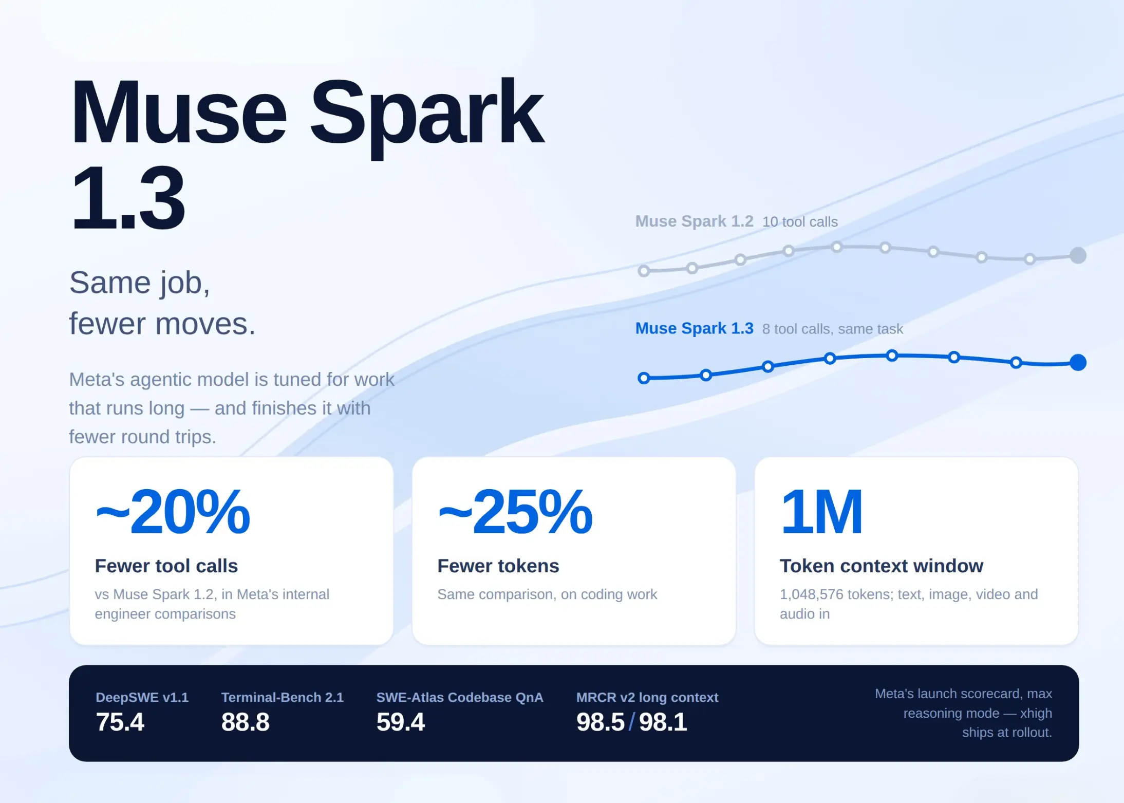 ميتا تطلق نموذج Muse Spark 1.3 بكفاءة أعلى في المهام البرمجية