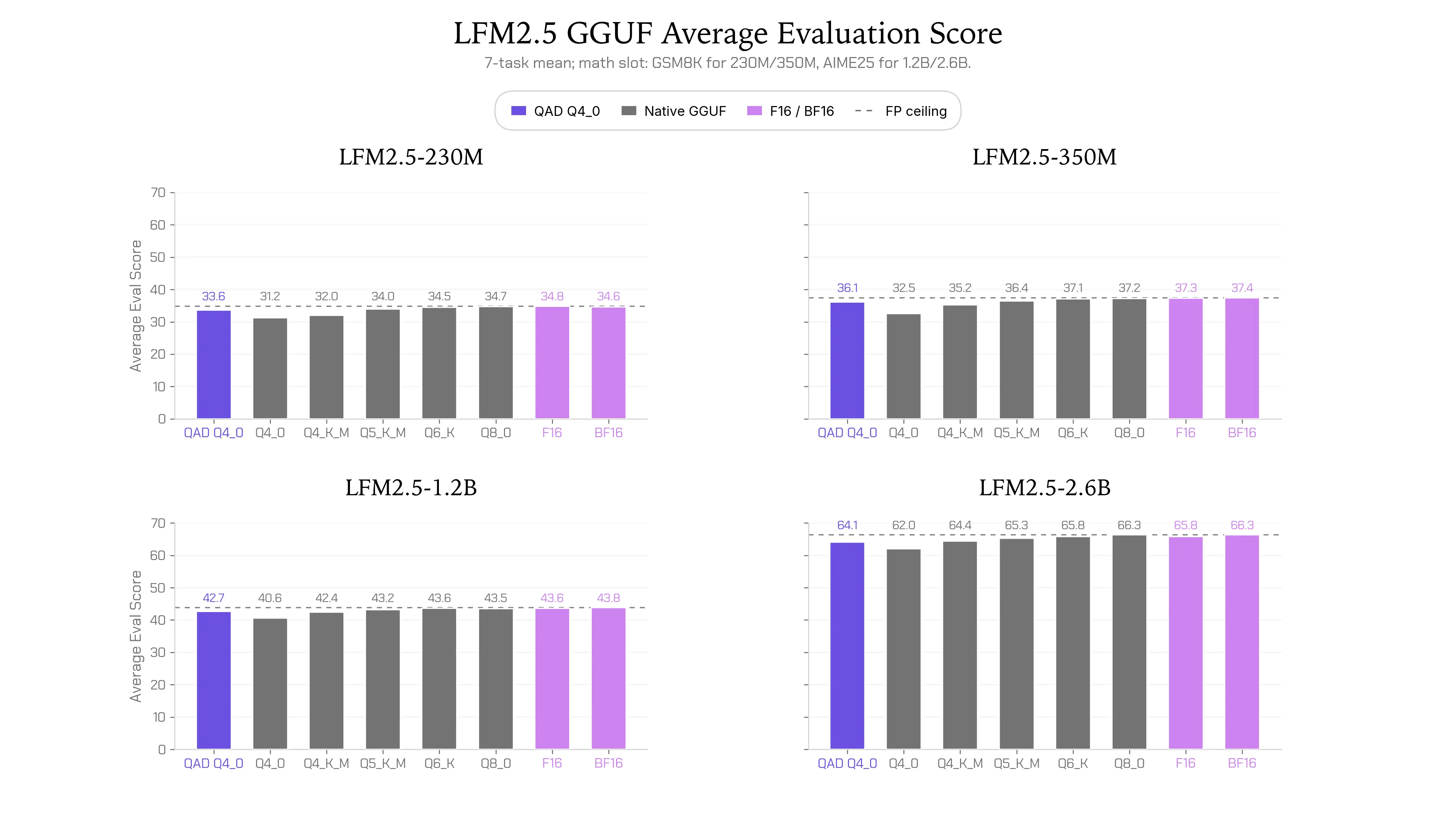 نماذج LFM2.5 الموزعة بتقنية التكميم الواعي تحقق دقة عالية بحجم أصغر