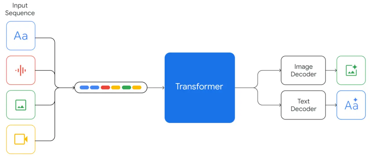 Gemini 3.5 Transcribe يحول الكلام إلى نص بأكثر من 85 لغة