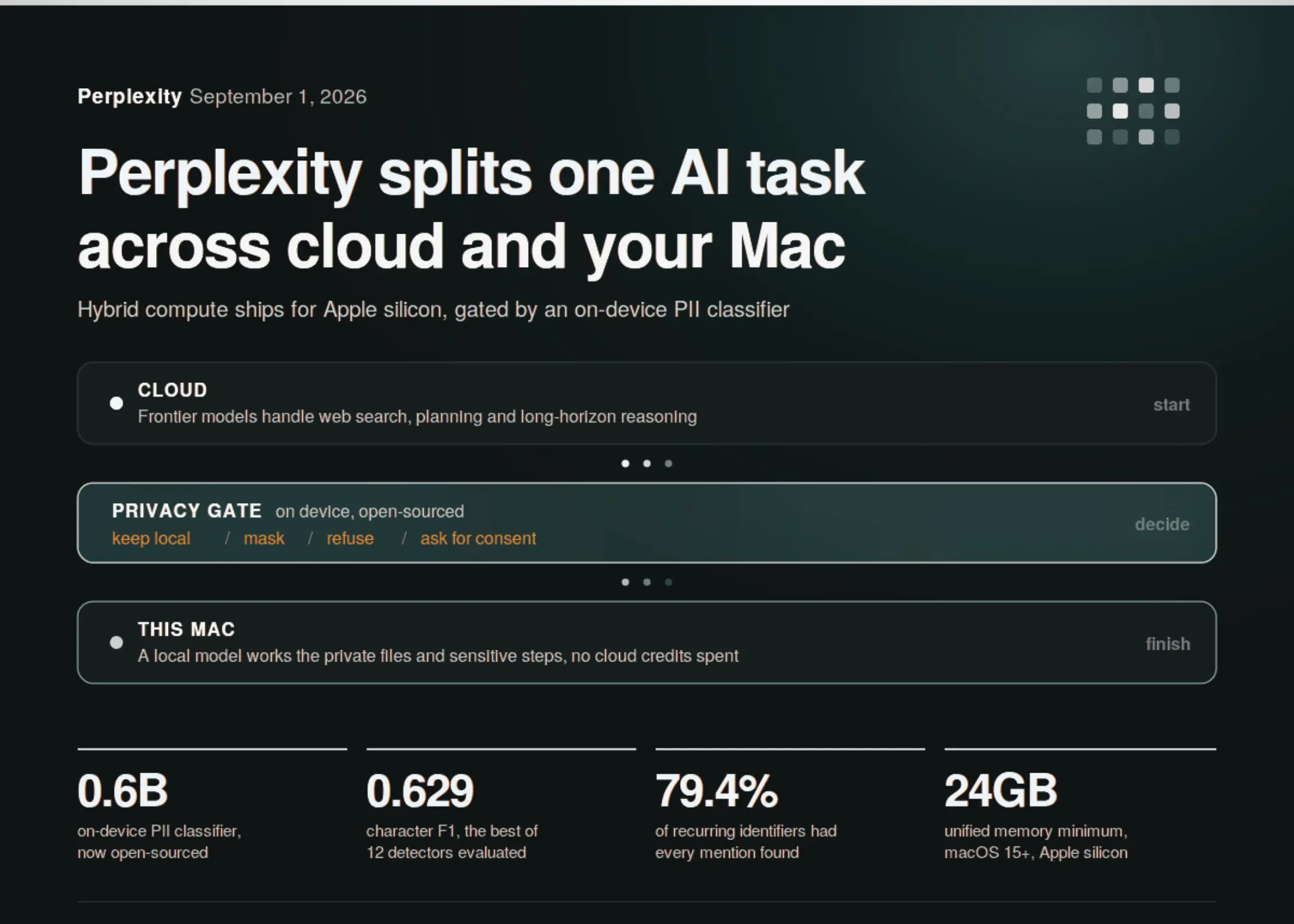 Perplexity تطلق حوسبة هجينة على Mac لحماية البيانات الحساسة